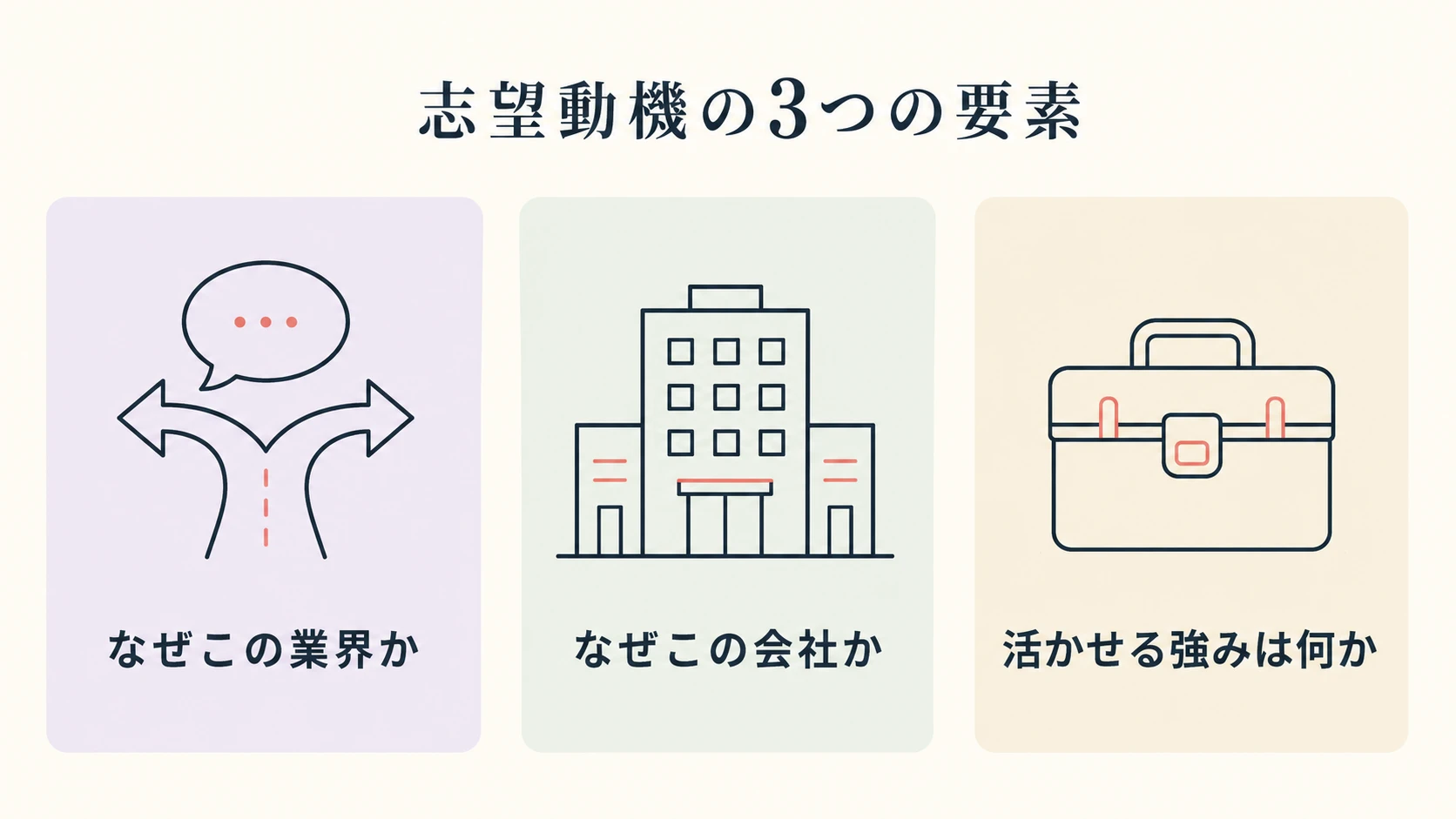 志望動機の3つの要素（なぜこの業界か・なぜこの会社か・活かせる強みは何か）を示す3ボックスの図