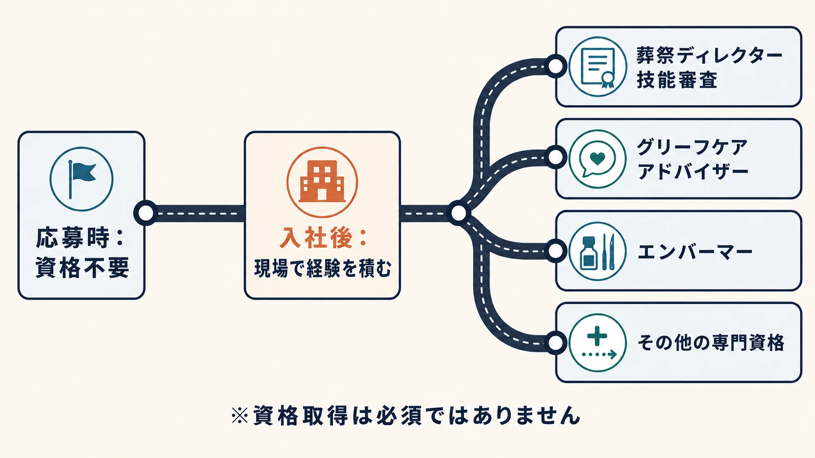応募時は資格不要、入社後に現場で経験を積み、その先に葬祭ディレクター技能審査・グリーフケアアドバイザー・エンバーマー・その他の専門資格という選択肢が広がることを示すロードマップ図