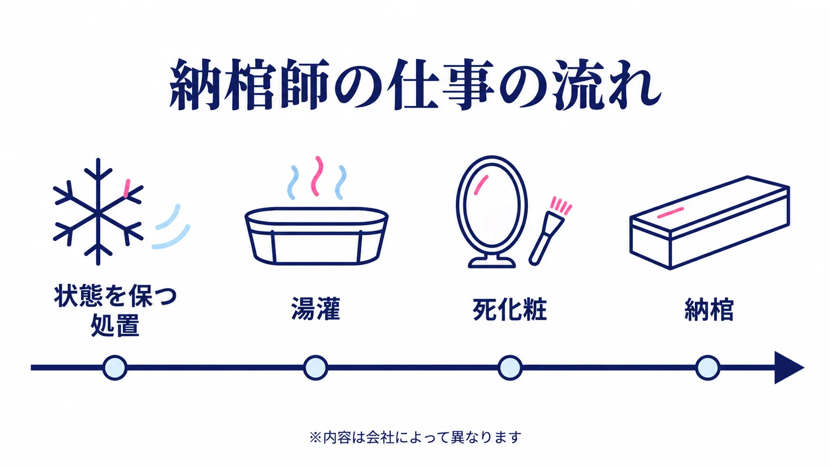 納棺師の仕事の流れ。状態を保つ処置→湯灌→死化粧→納棺。※内容は会社によって異なります