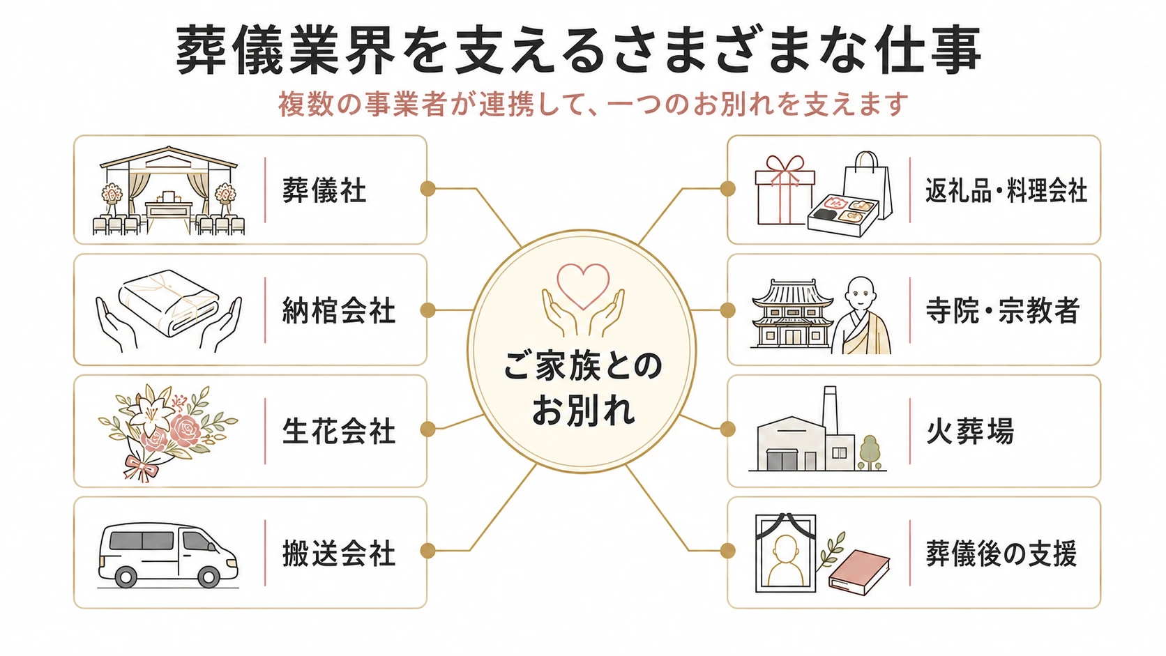 葬儀業界を支えるさまざまな仕事。複数の事業者が連携して、一つのお別れを支えます。葬儀社、納棺会社、生花会社、搬送会社、返礼品・料理会社、寺院・宗教者、火葬場、葬儀後の支援が、ご家族とのお別れを中心につながっている図