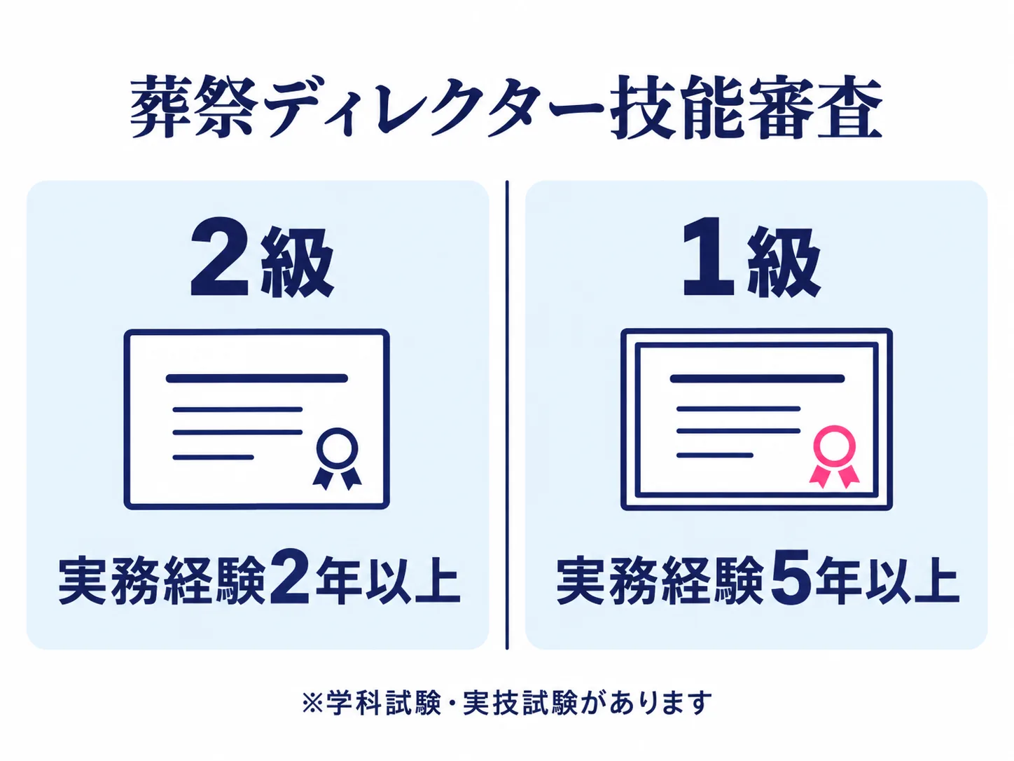 葬祭ディレクター技能審査。2級：実務経験2年以上。1級：実務経験5年以上。※学科試験・実技試験があります