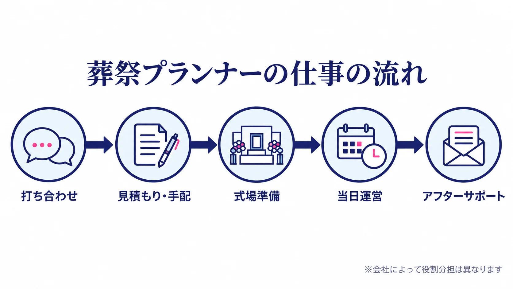 葬祭プランナーの仕事の流れ。打ち合わせ→見積もり・手配→式場準備→当日運営→アフターサポート。※会社によって役割分担は異なります