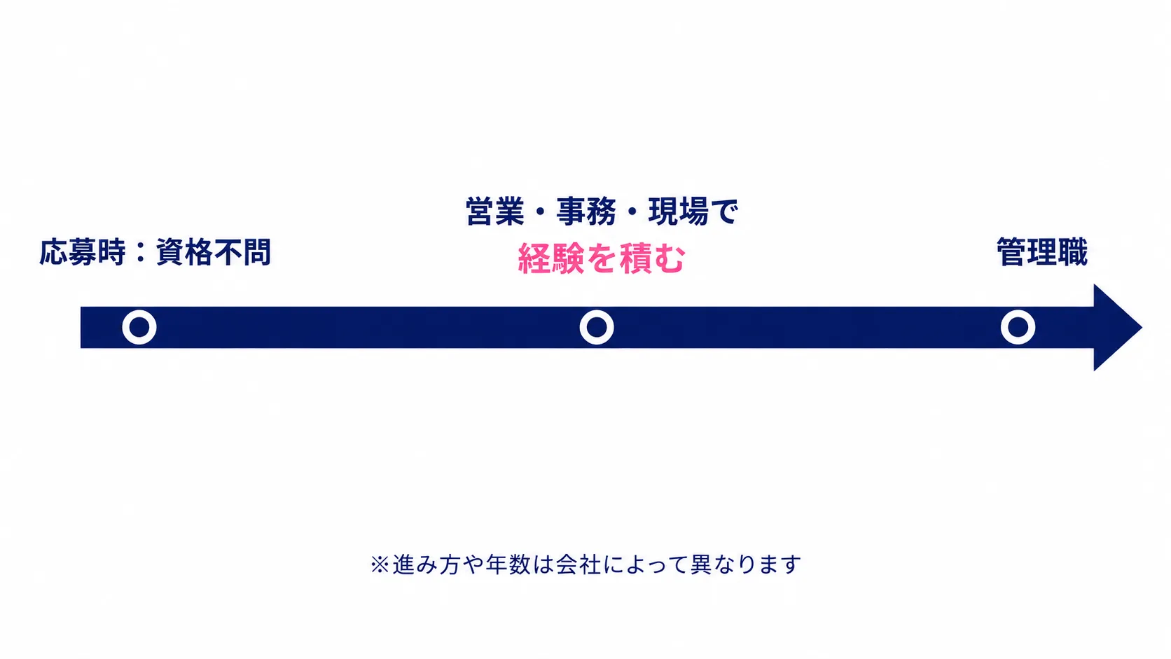 未経験から管理職までのキャリアパス。応募時：資格不問→営業・事務・現場で経験を積む→管理職。※進み方や年数は会社によって異なります