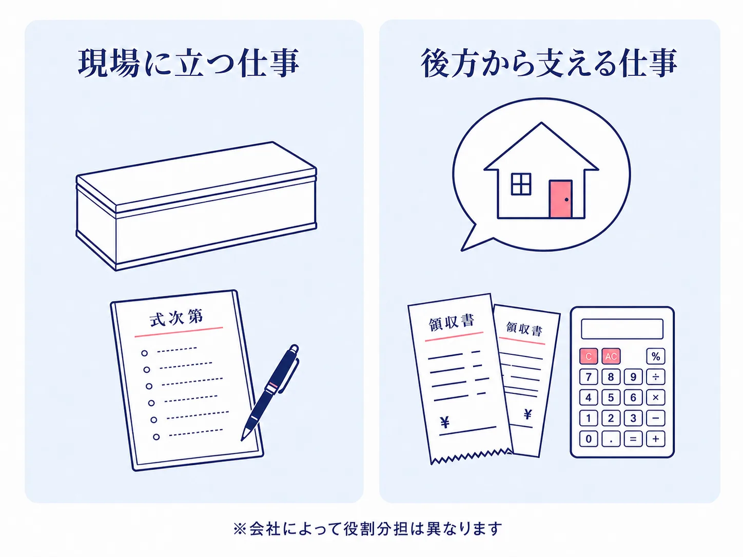 現場に立つ仕事と、後方から支える仕事の比較。現場に立つ仕事：棺、式次第。後方から支える仕事：領収書、電卓。※会社によって役割分担は異なります