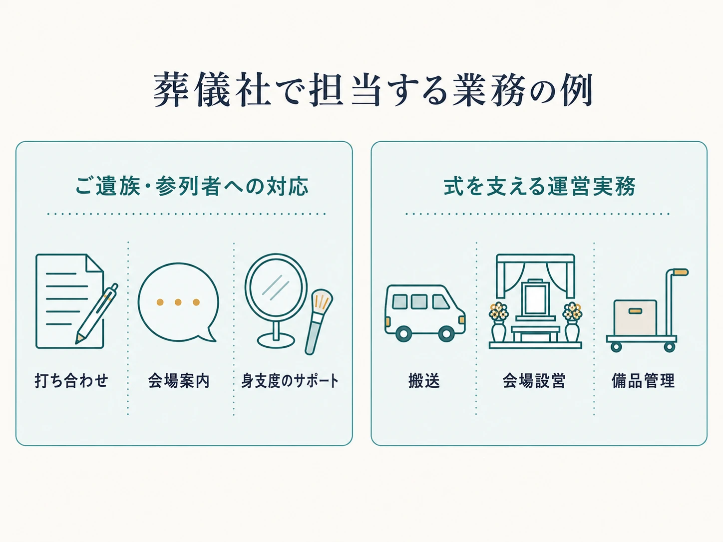 葬儀社で担当する業務の例。ご遺族・参列者への対応（打ち合わせ・会場案内・身支度のサポート）と、式を支える運営実務（搬送・会場設営・備品管理）の2グループを示す図