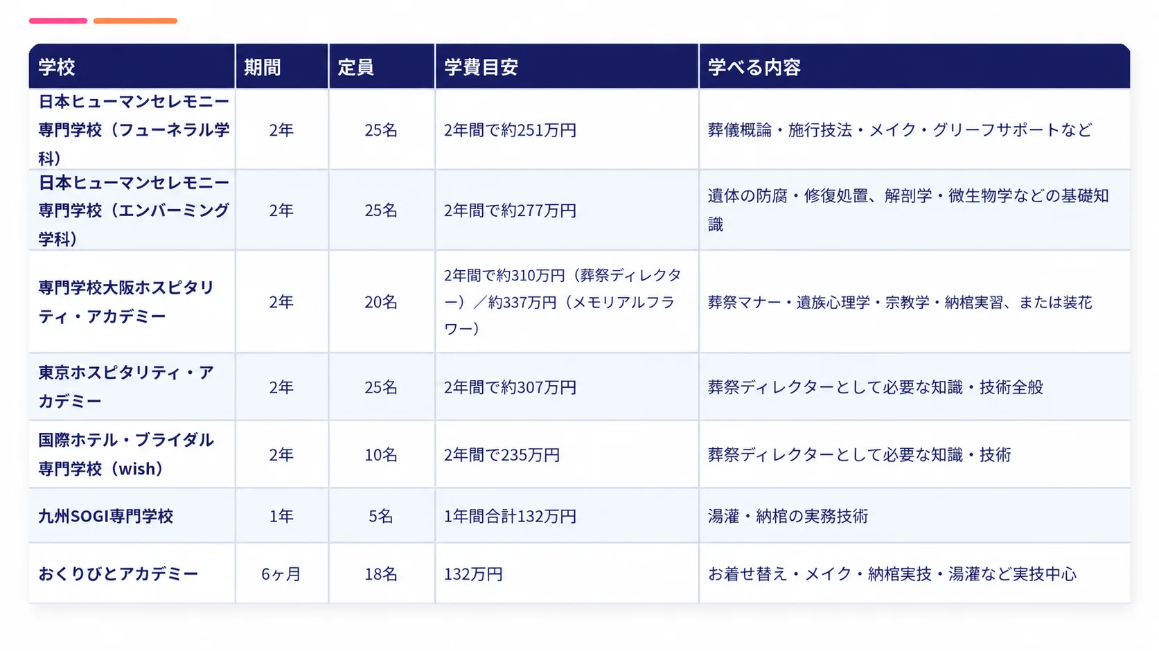 葬儀・納棺を学べる7校の比較表。学校ごとの期間・定員・学費目安・学べる内容を一覧にした図